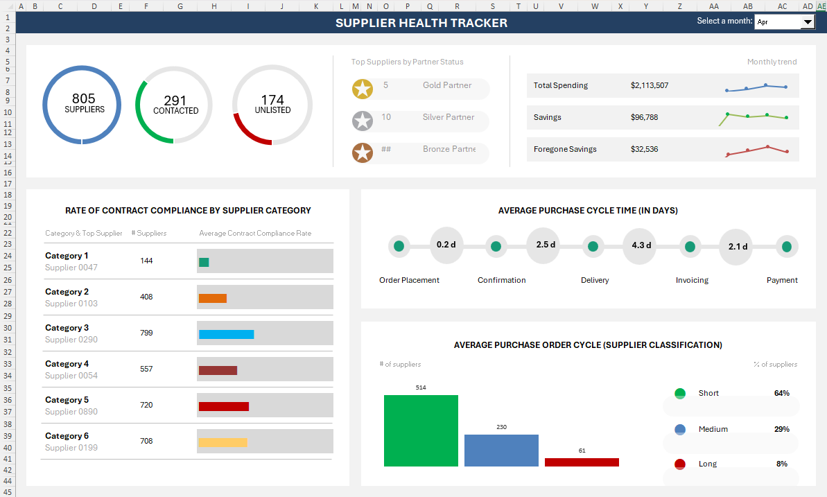 Excel dashboard using in-cell sparklines and REPT bar charts inside a KPI scorecard table