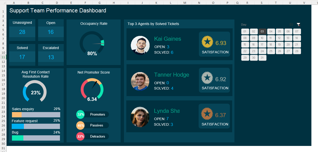 Excel dashboard showing a speedometer gauge chart built from a doughnut and pie chart combination, with red, amber and green performance bands