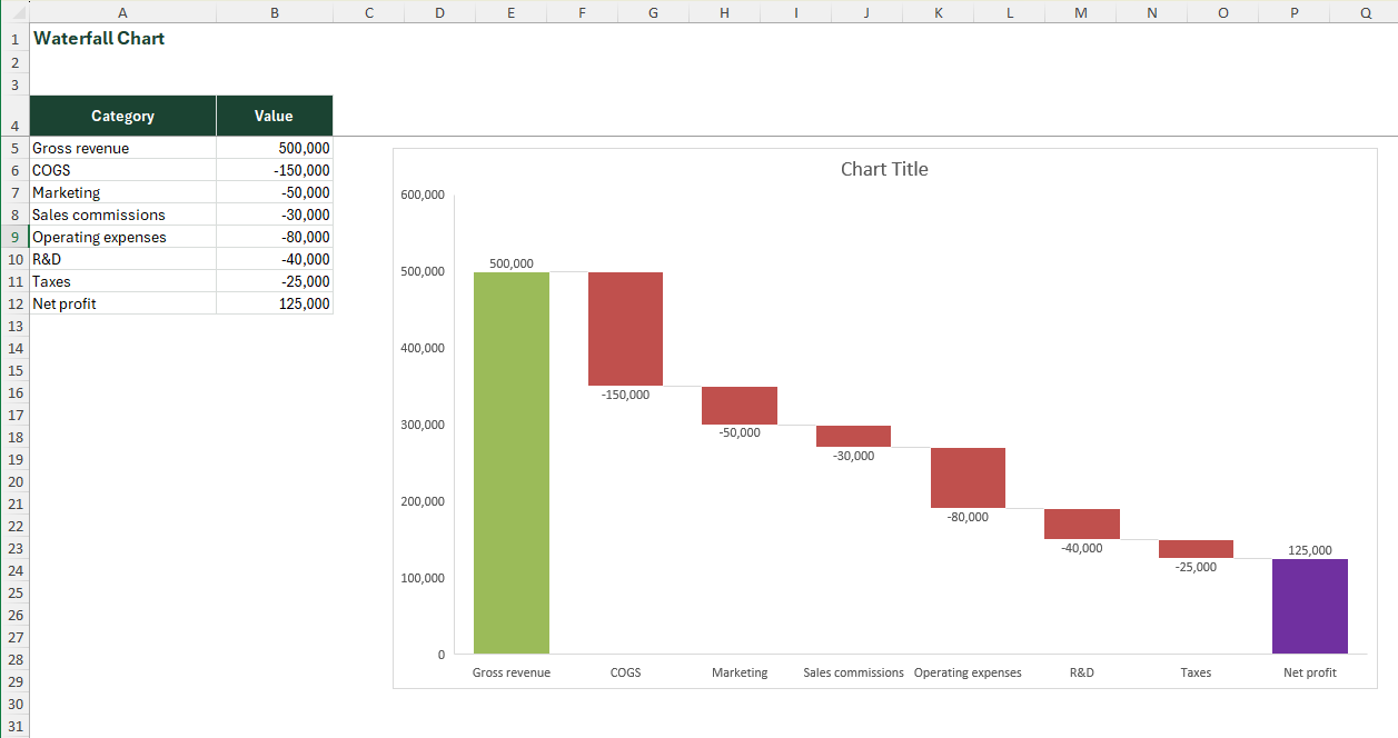 Excel waterfall chart showing a profit and loss bridge from gross revenue down to net profit through floating deduction bars