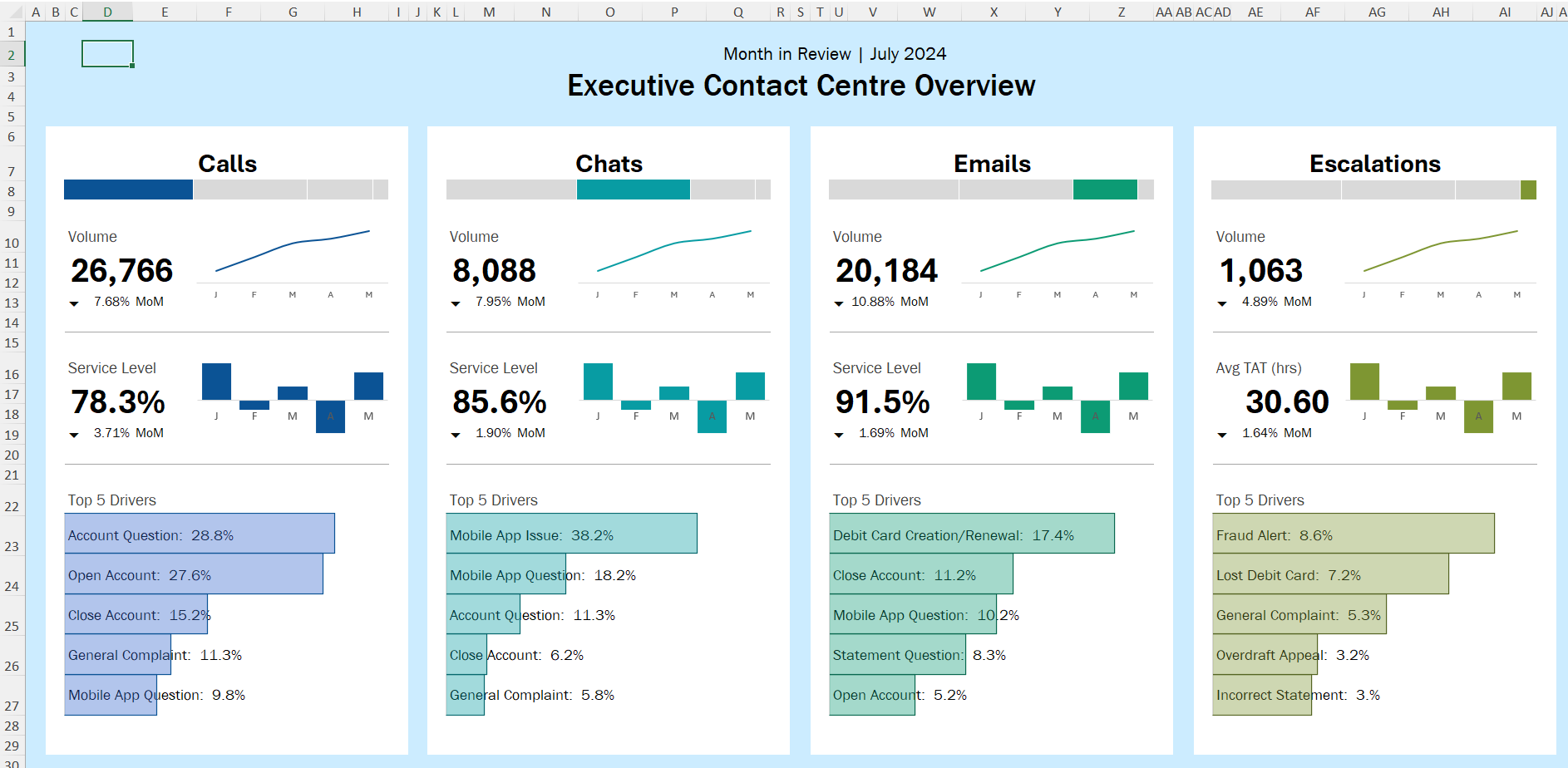 Executive Contact Centre Overview